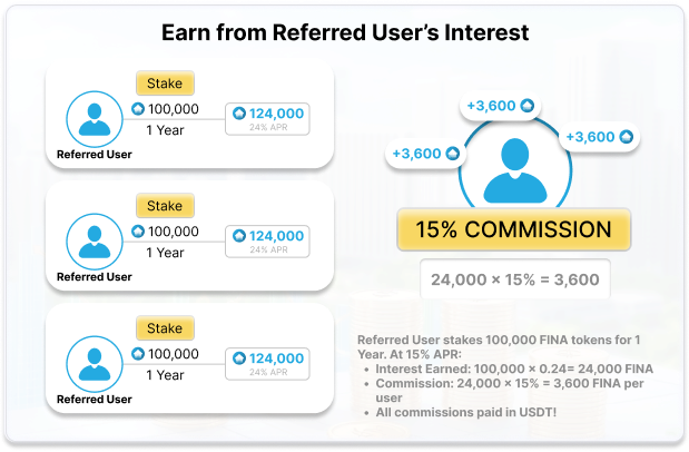 Earn from Referred User’s Interest